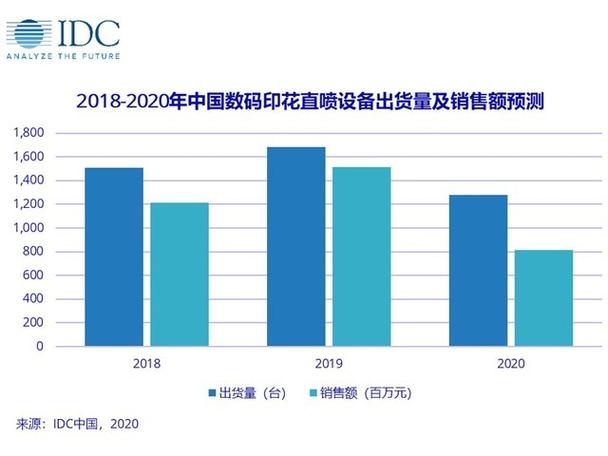 數碼印花設備市場遭遇寒流 中國銷量預計下滑20%，行業如何破局？